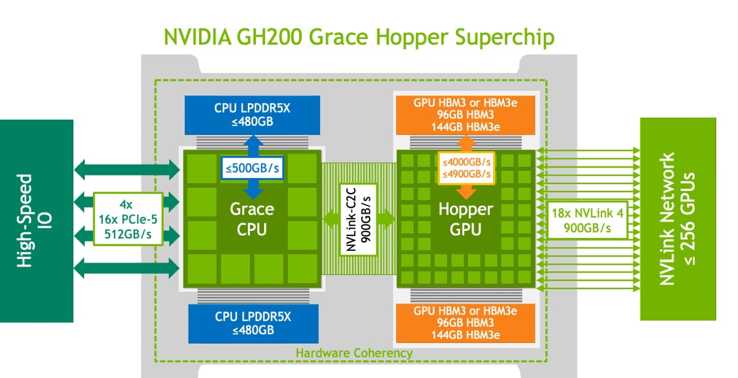 NVIDIA GH200 Grace Hopper Superchip Architecture Diagram