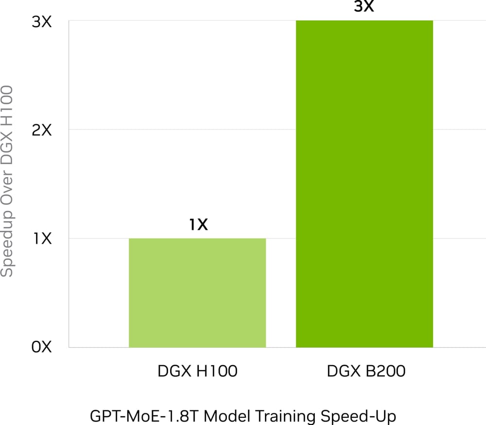 NVIDIA DGX B200