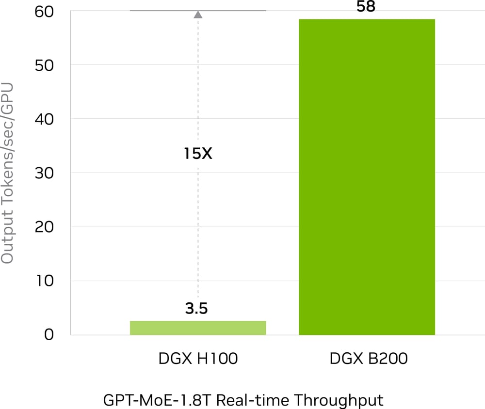 NVIDIA DGX B200