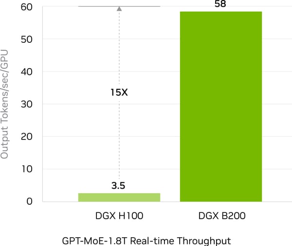 NVIDIA DGX B200